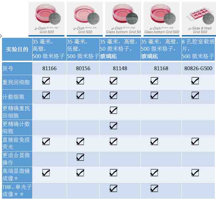 如何快速找回之前觀察過的細(xì)胞